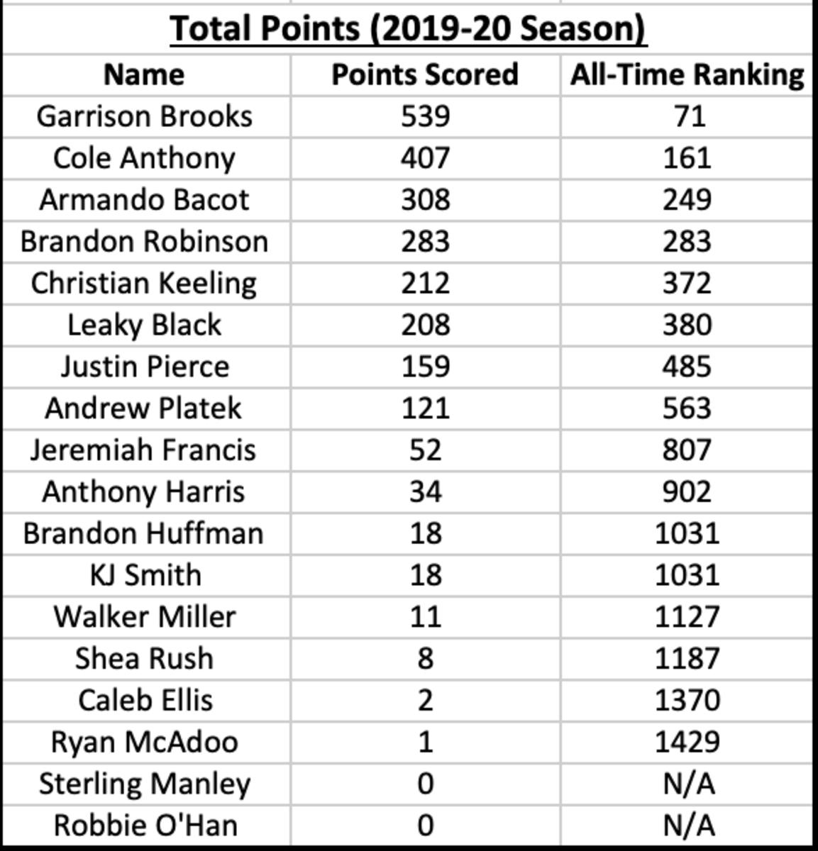 2019-20 UNC Basketball - Total Points Scored Rankings
